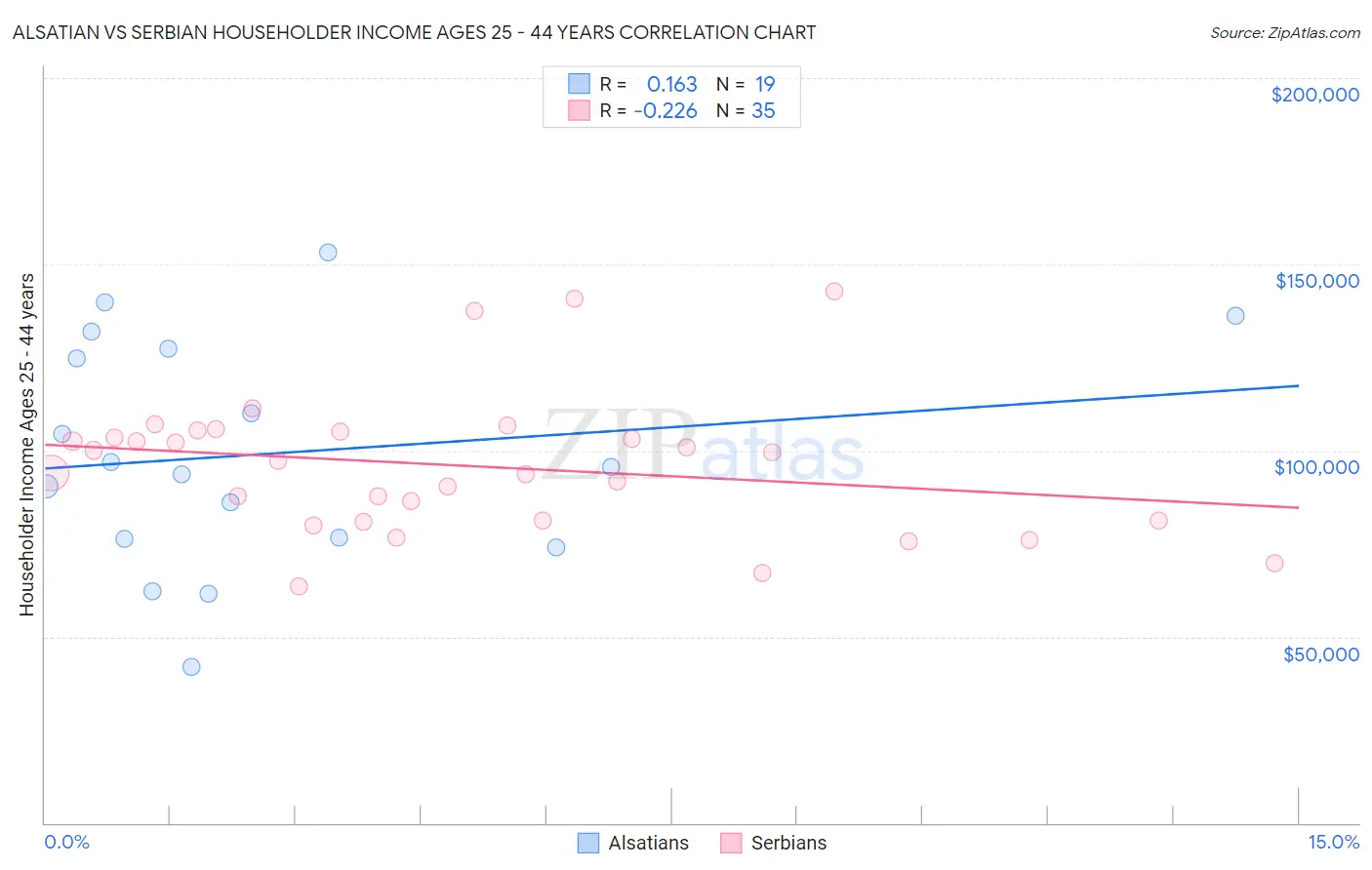 Alsatian vs Serbian Householder Income Ages 25 - 44 years