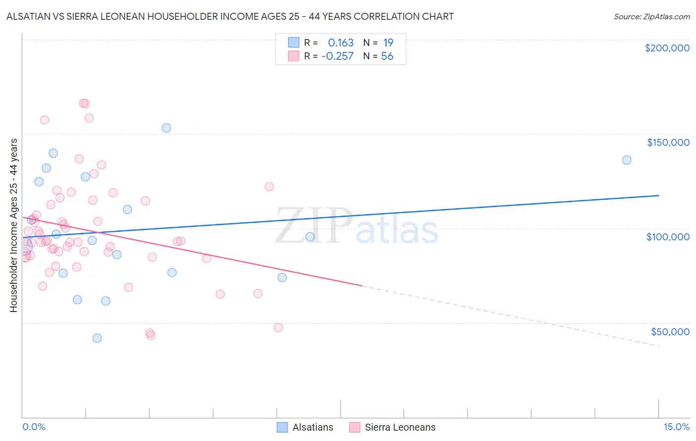 Alsatian vs Sierra Leonean Householder Income Ages 25 - 44 years