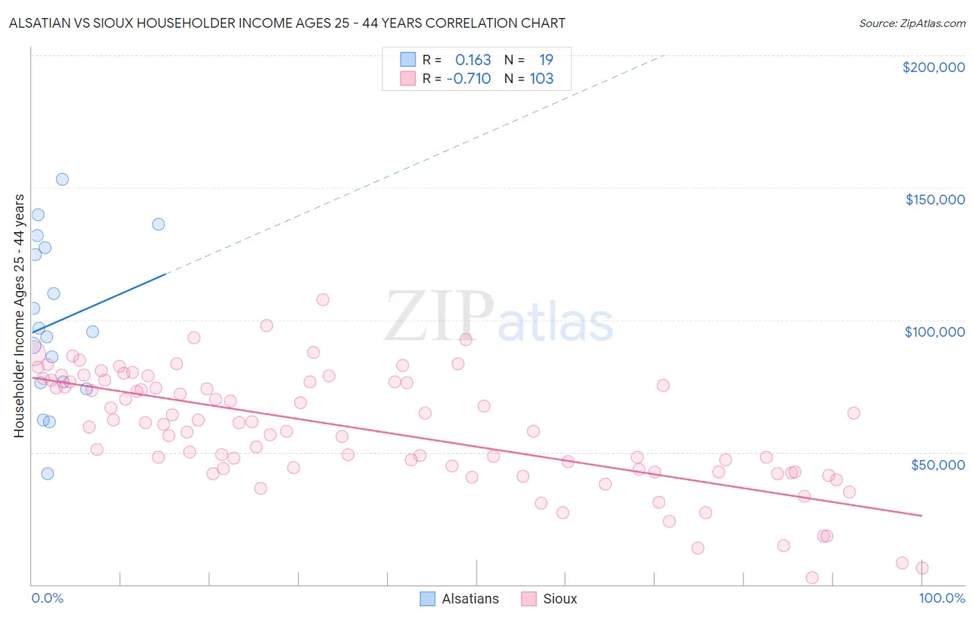 Alsatian vs Sioux Householder Income Ages 25 - 44 years