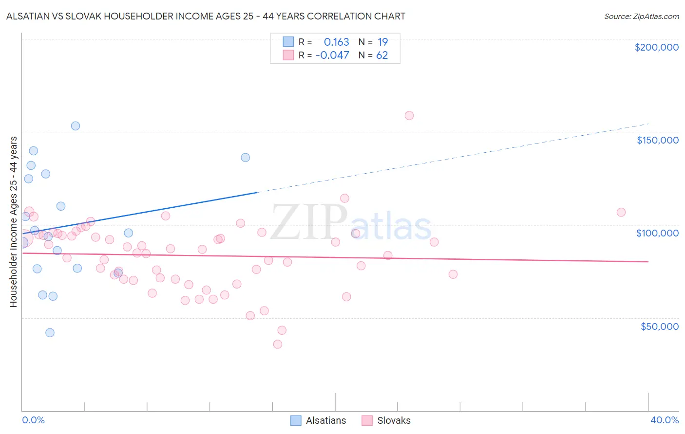 Alsatian vs Slovak Householder Income Ages 25 - 44 years