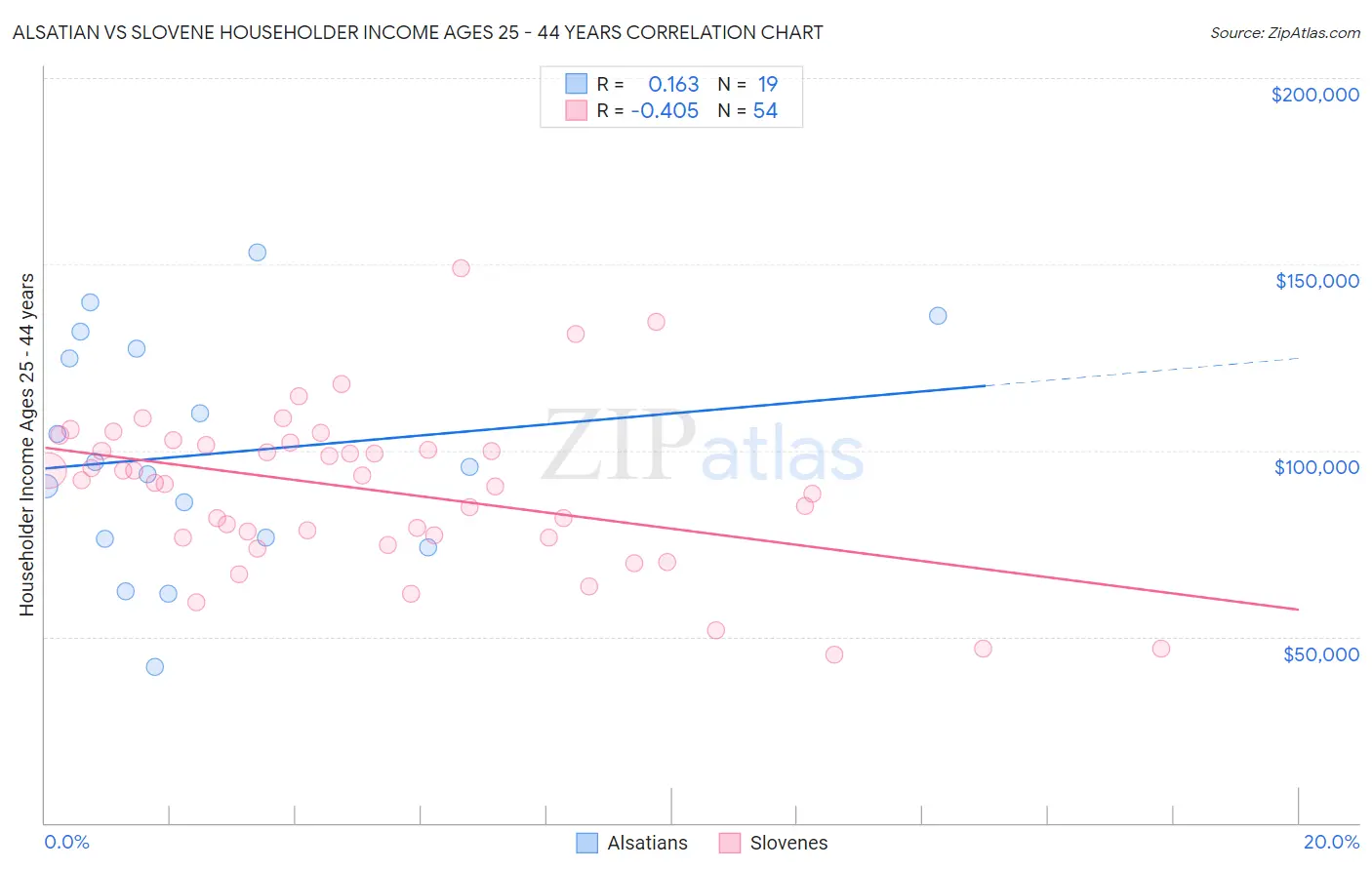Alsatian vs Slovene Householder Income Ages 25 - 44 years
