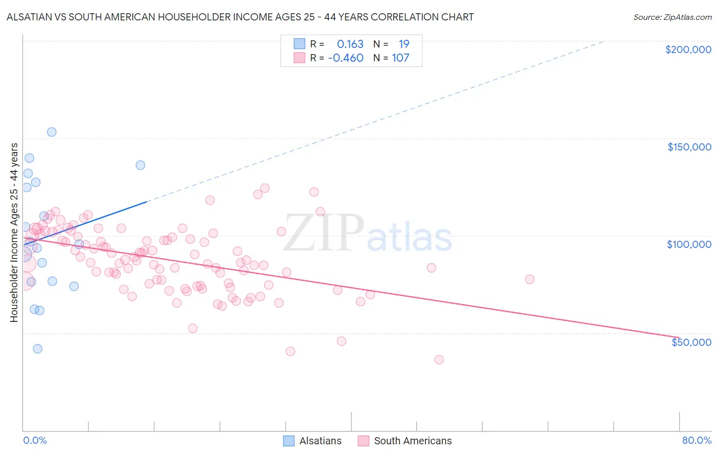 Alsatian vs South American Householder Income Ages 25 - 44 years