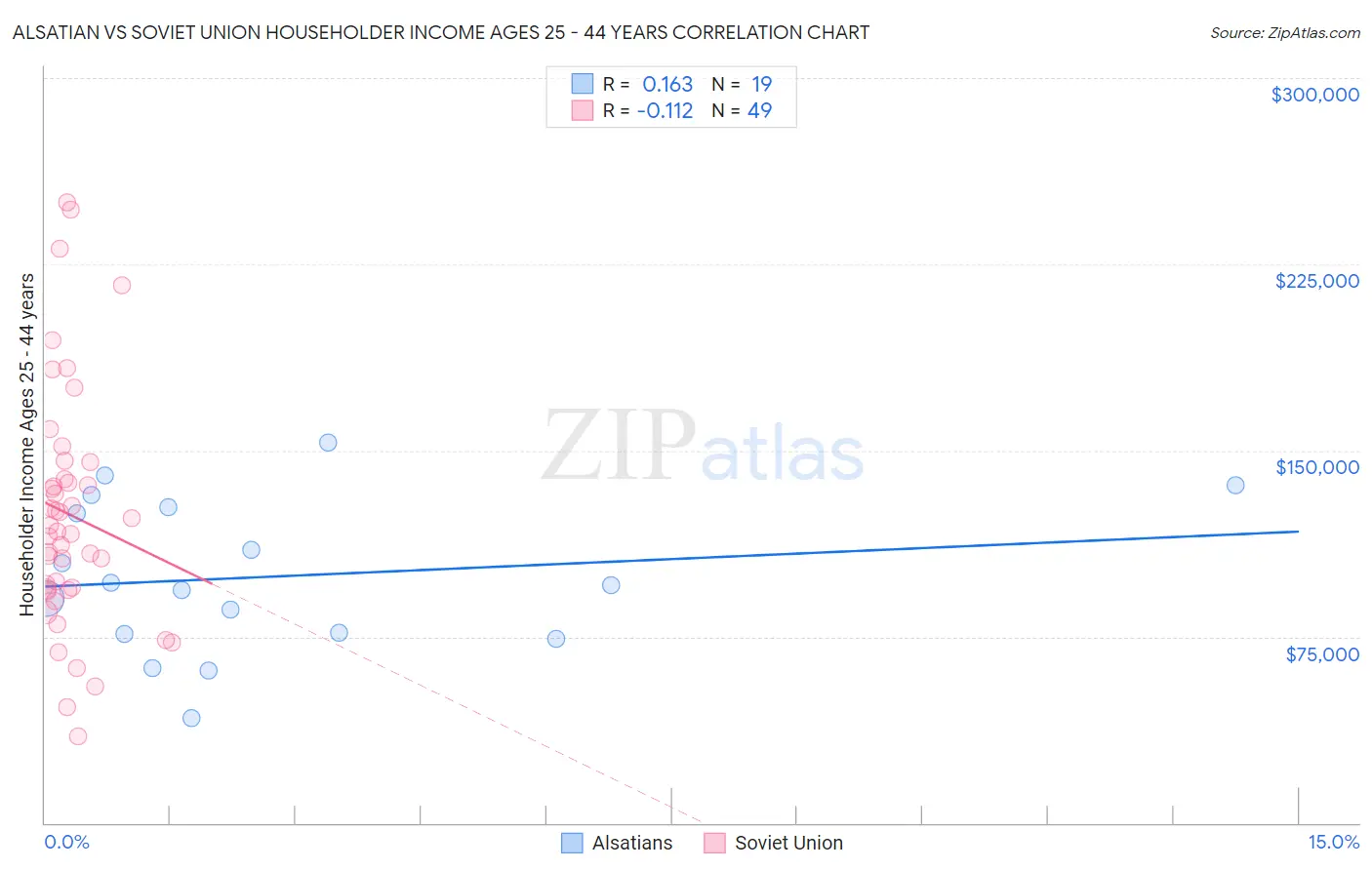 Alsatian vs Soviet Union Householder Income Ages 25 - 44 years