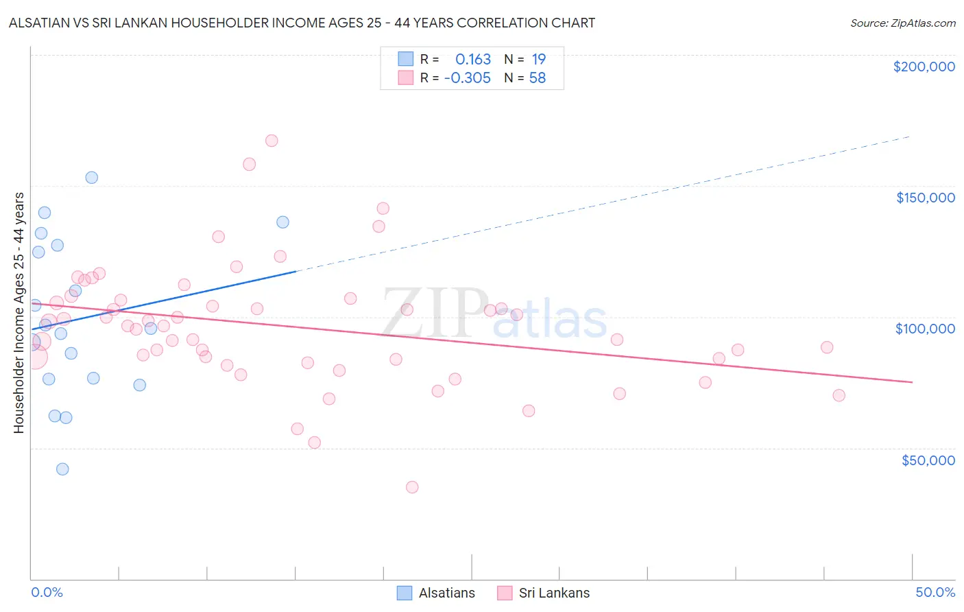 Alsatian vs Sri Lankan Householder Income Ages 25 - 44 years