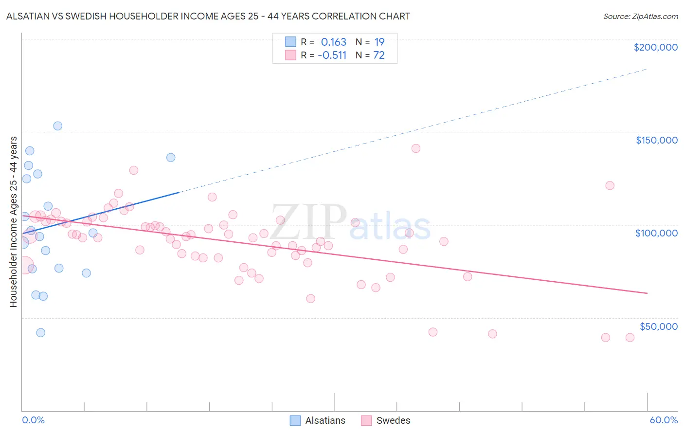 Alsatian vs Swedish Householder Income Ages 25 - 44 years