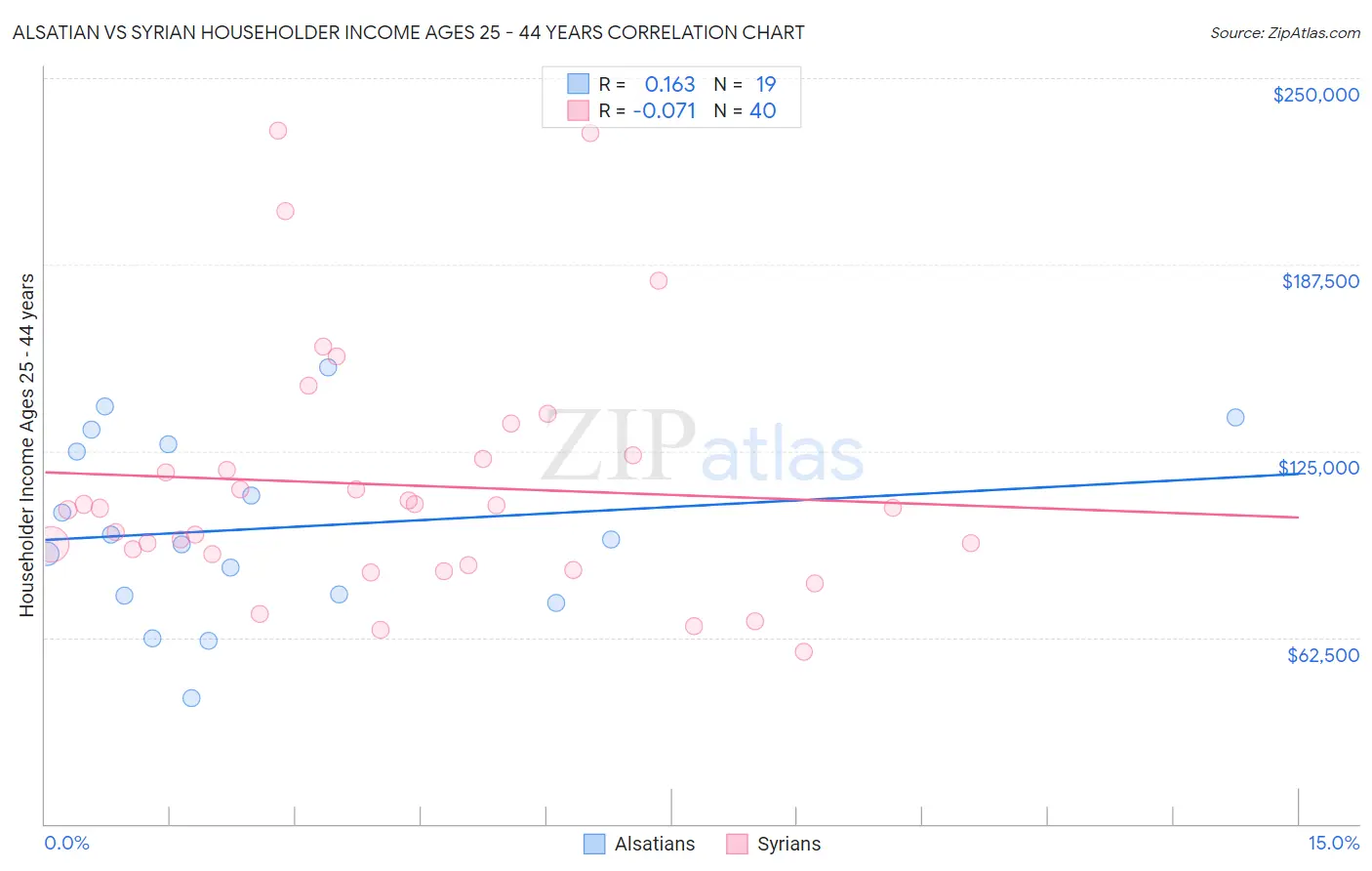 Alsatian vs Syrian Householder Income Ages 25 - 44 years