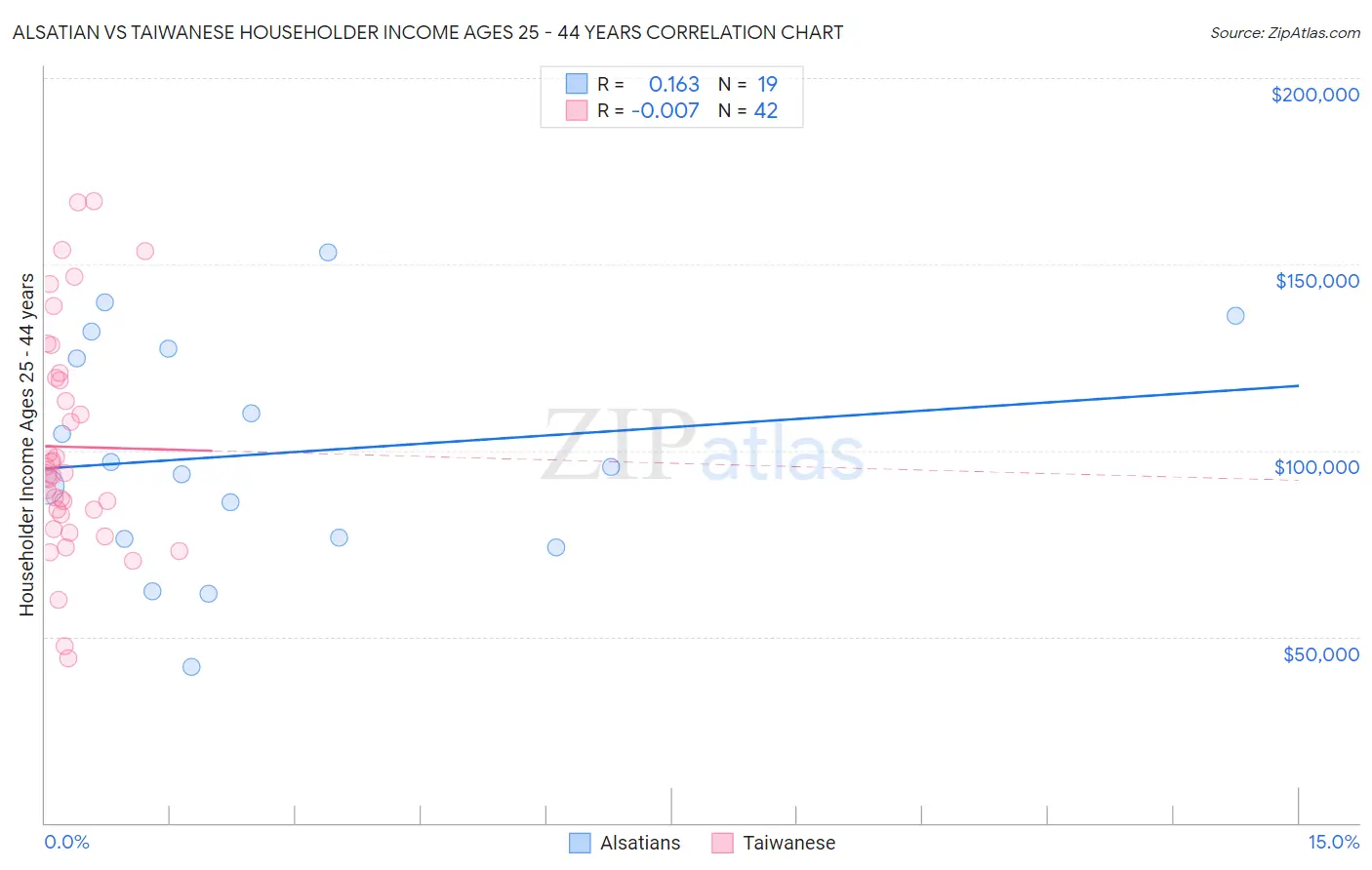Alsatian vs Taiwanese Householder Income Ages 25 - 44 years