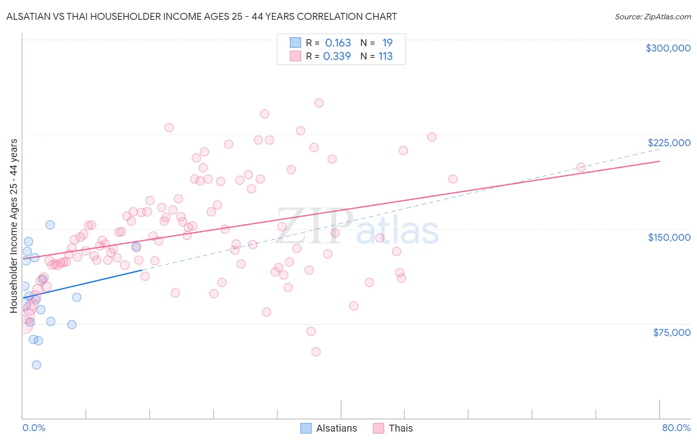 Alsatian vs Thai Householder Income Ages 25 - 44 years