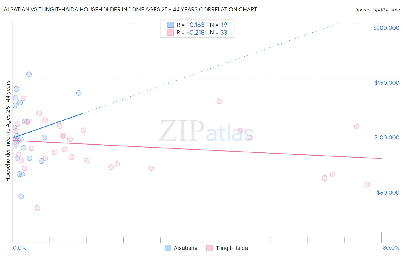 Alsatian vs Tlingit-Haida Householder Income Ages 25 - 44 years