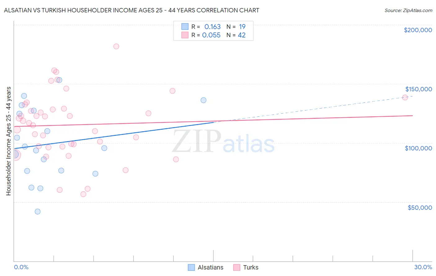 Alsatian vs Turkish Householder Income Ages 25 - 44 years