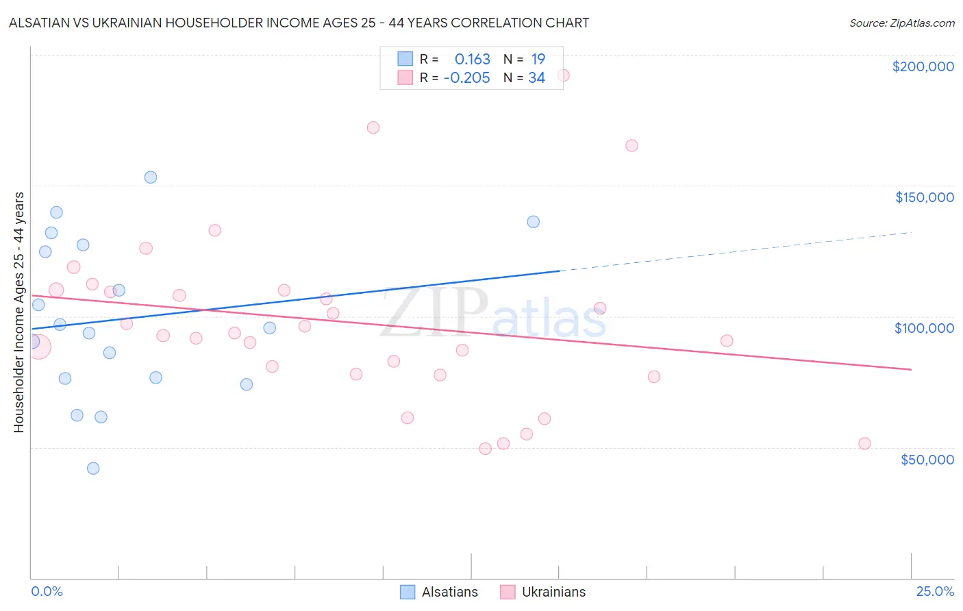 Alsatian vs Ukrainian Householder Income Ages 25 - 44 years