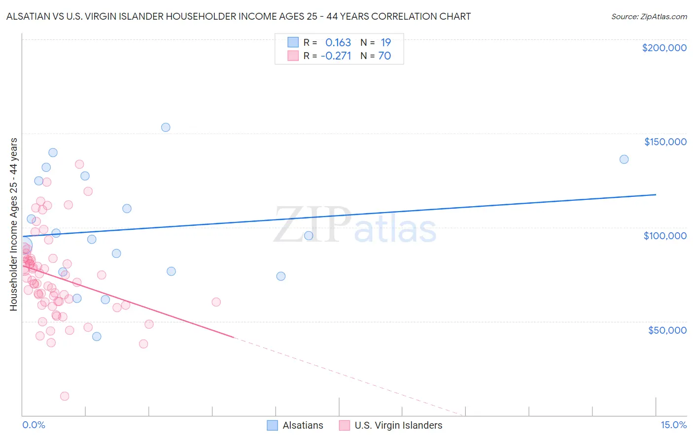 Alsatian vs U.S. Virgin Islander Householder Income Ages 25 - 44 years