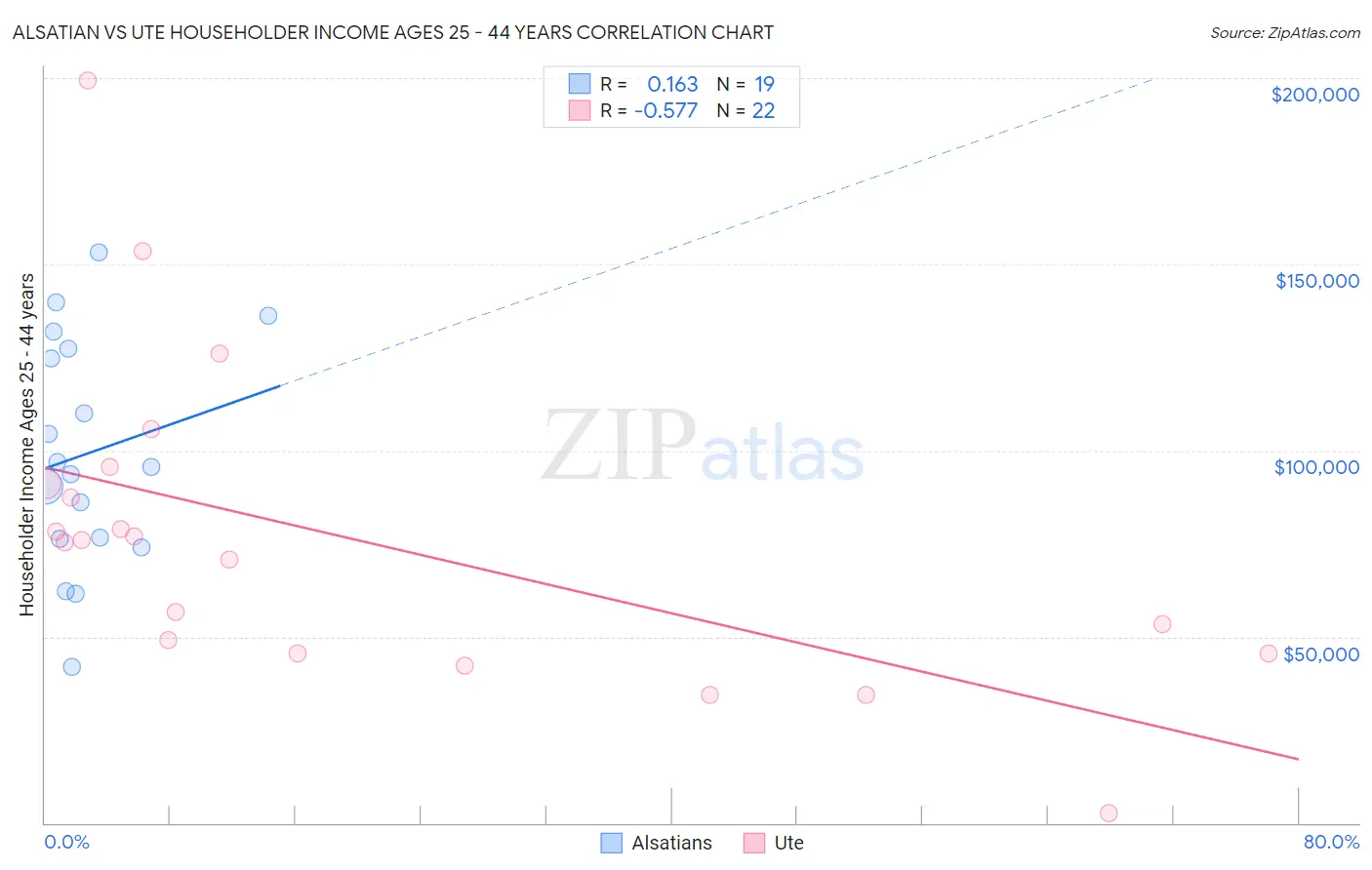 Alsatian vs Ute Householder Income Ages 25 - 44 years