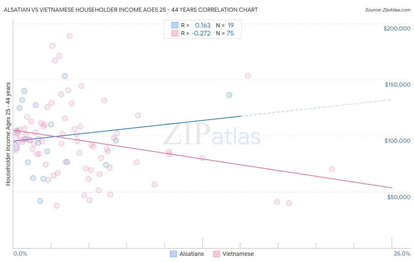 Alsatian vs Vietnamese Householder Income Ages 25 - 44 years