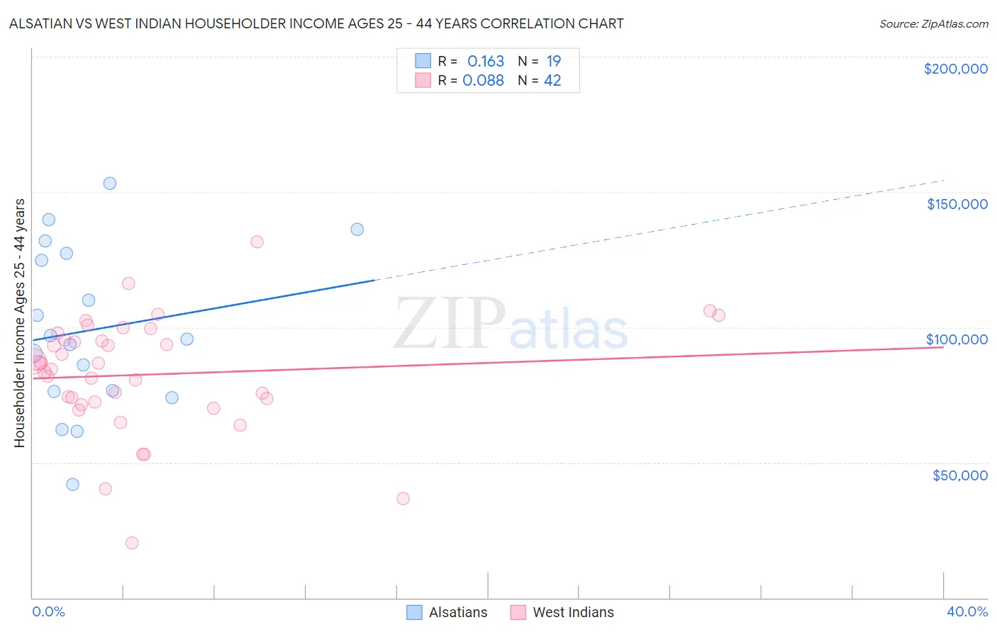 Alsatian vs West Indian Householder Income Ages 25 - 44 years