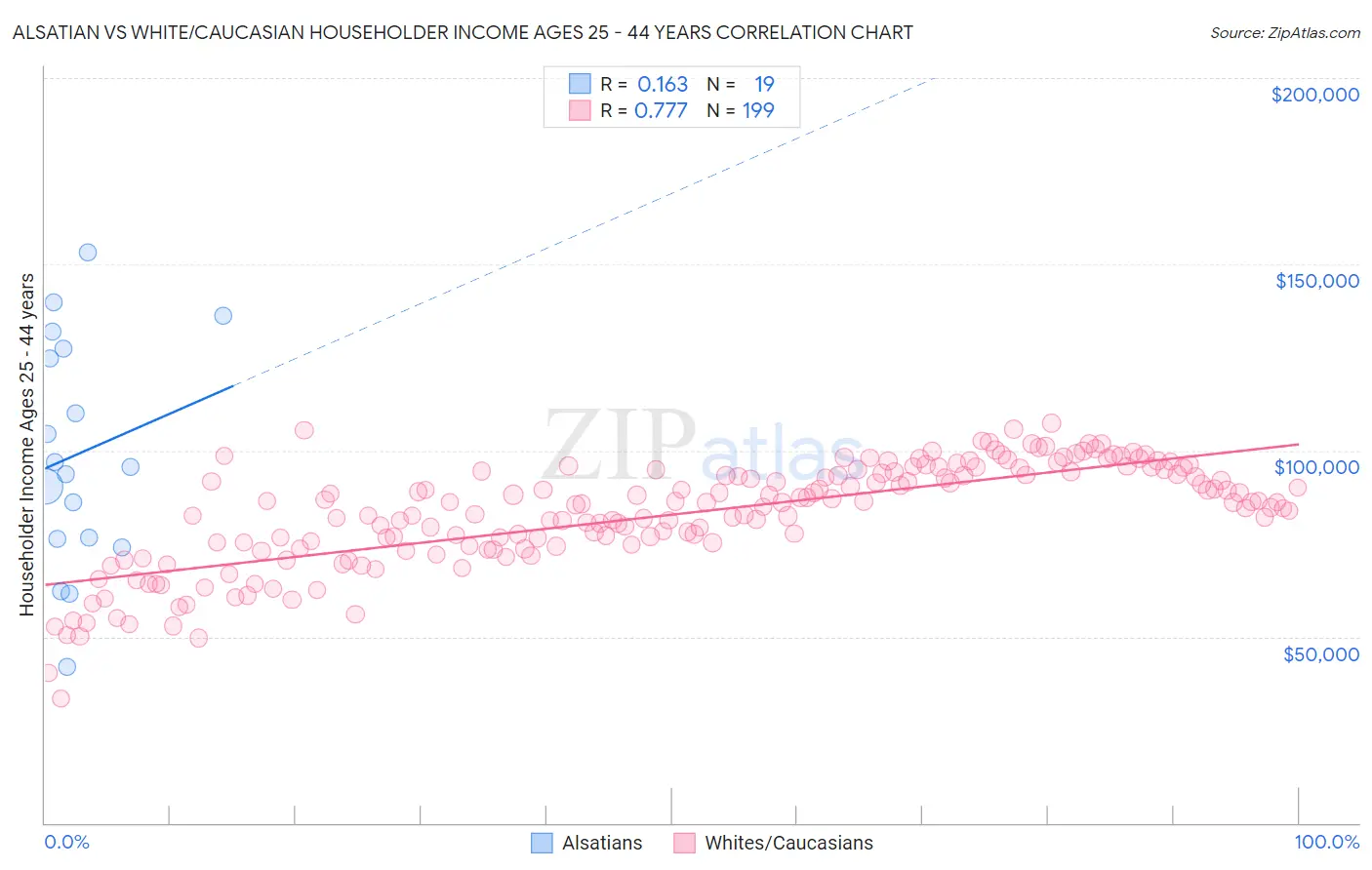 Alsatian vs White/Caucasian Householder Income Ages 25 - 44 years