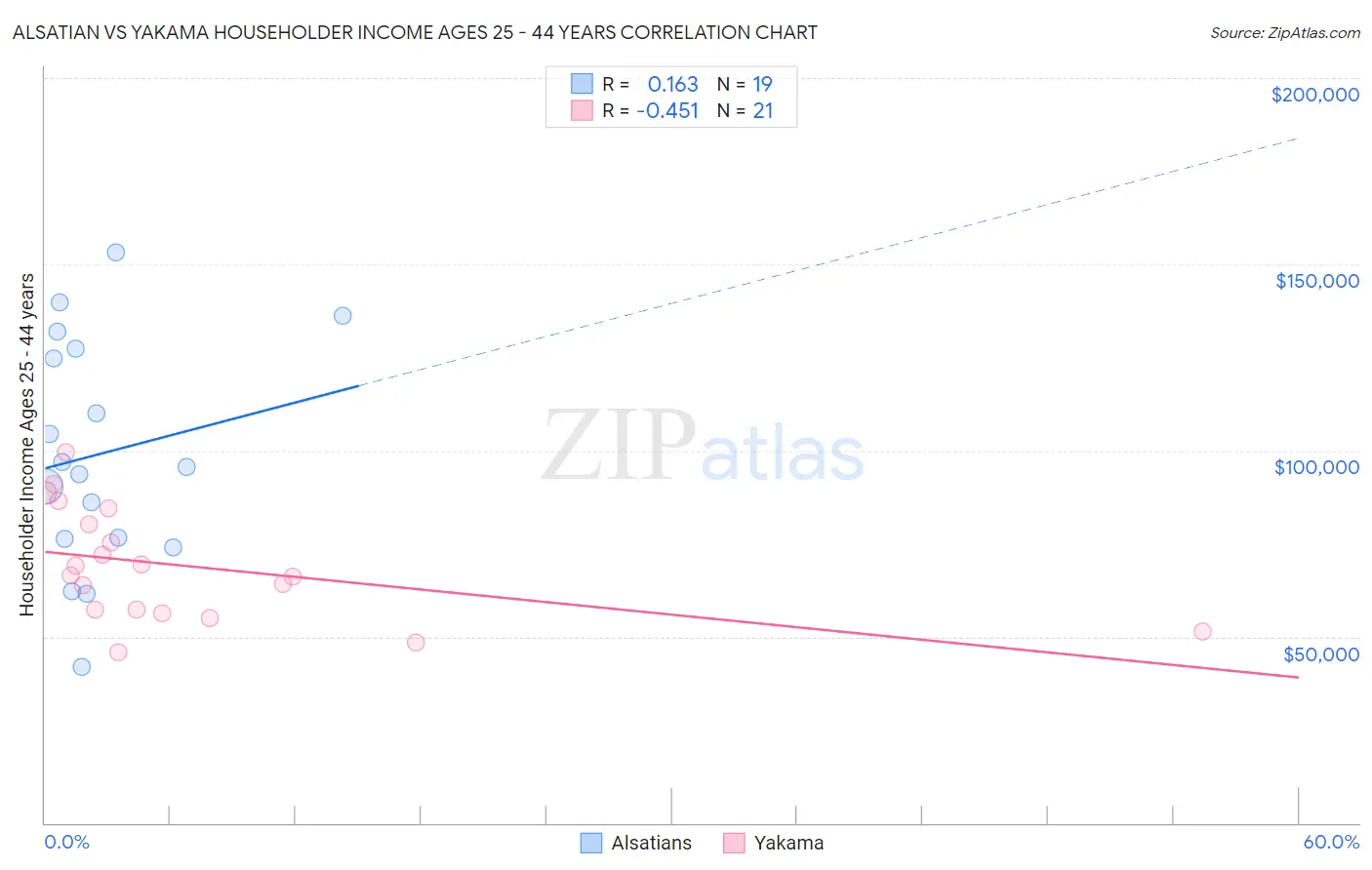 Alsatian vs Yakama Householder Income Ages 25 - 44 years