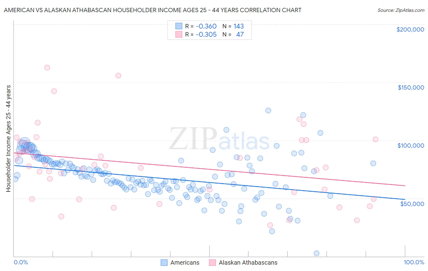 American vs Alaskan Athabascan Householder Income Ages 25 - 44 years