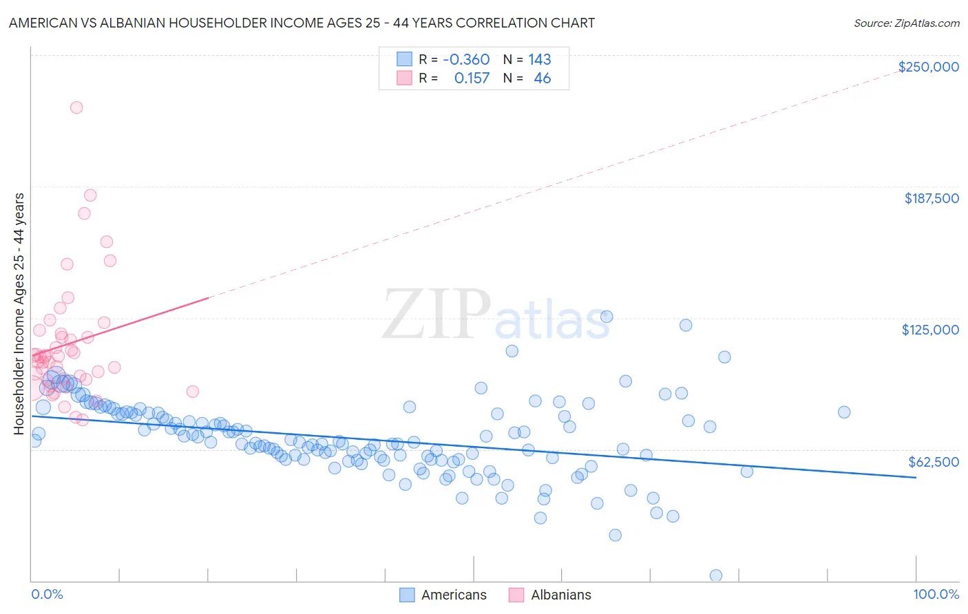 American vs Albanian Householder Income Ages 25 - 44 years
