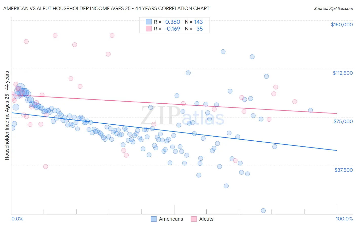 American vs Aleut Householder Income Ages 25 - 44 years