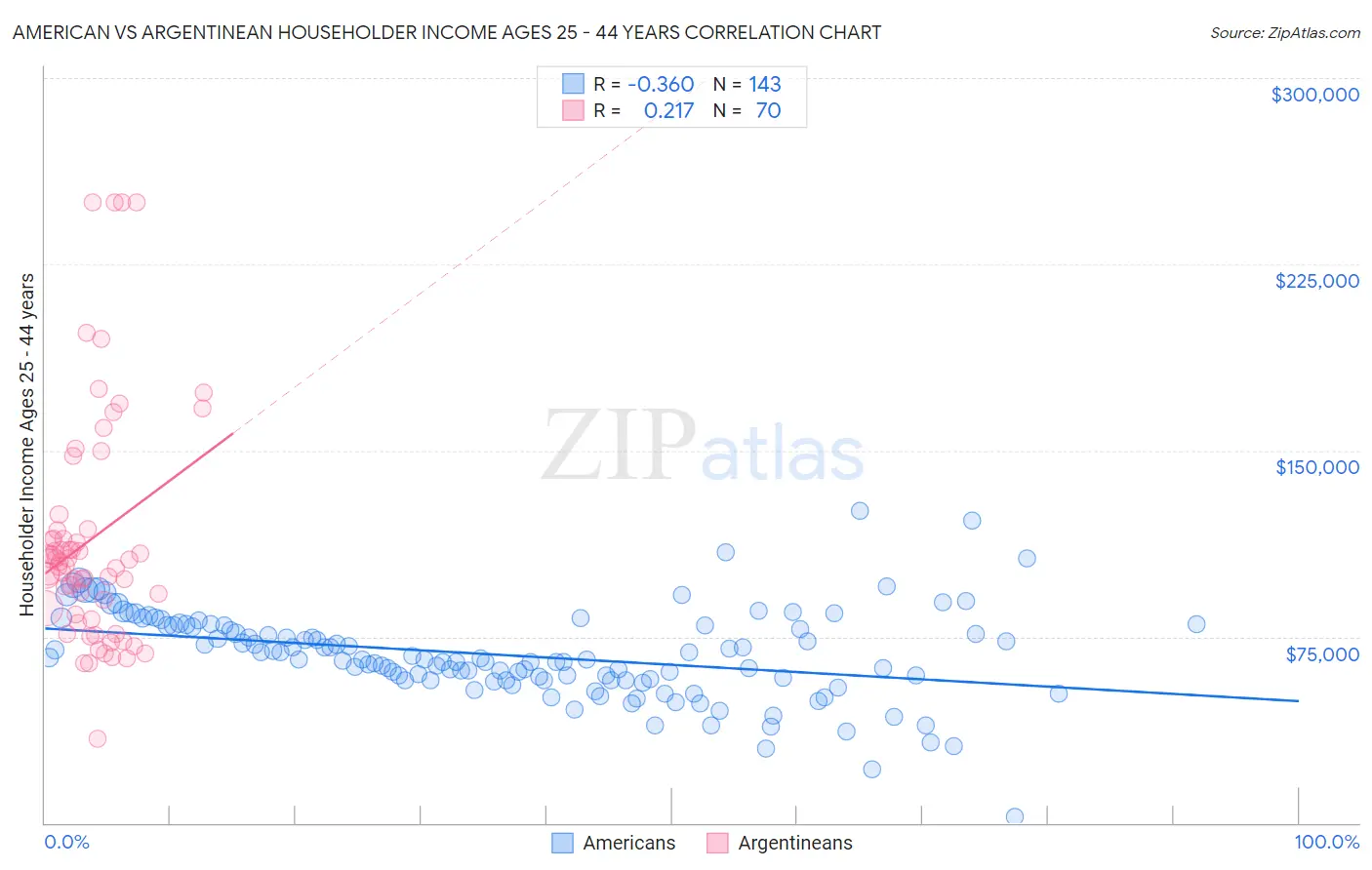 American vs Argentinean Householder Income Ages 25 - 44 years