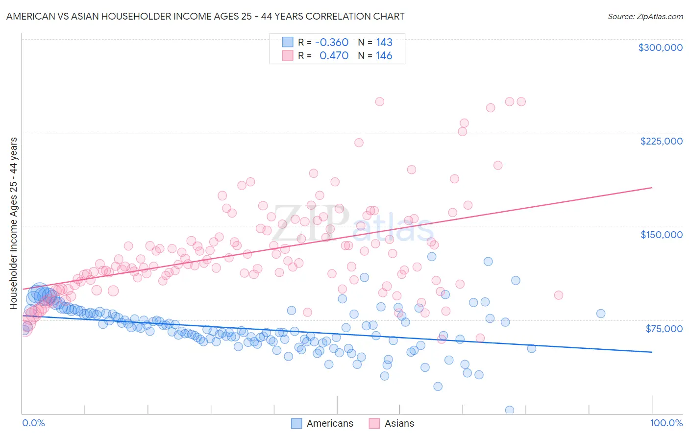 American vs Asian Householder Income Ages 25 - 44 years