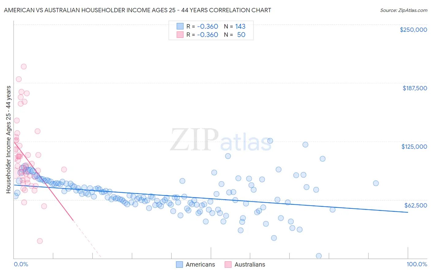 American vs Australian Householder Income Ages 25 - 44 years