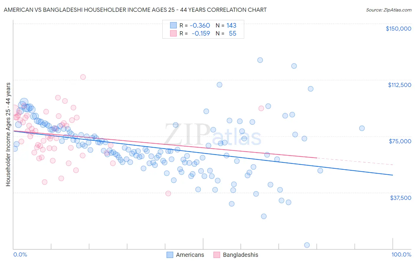 American vs Bangladeshi Householder Income Ages 25 - 44 years