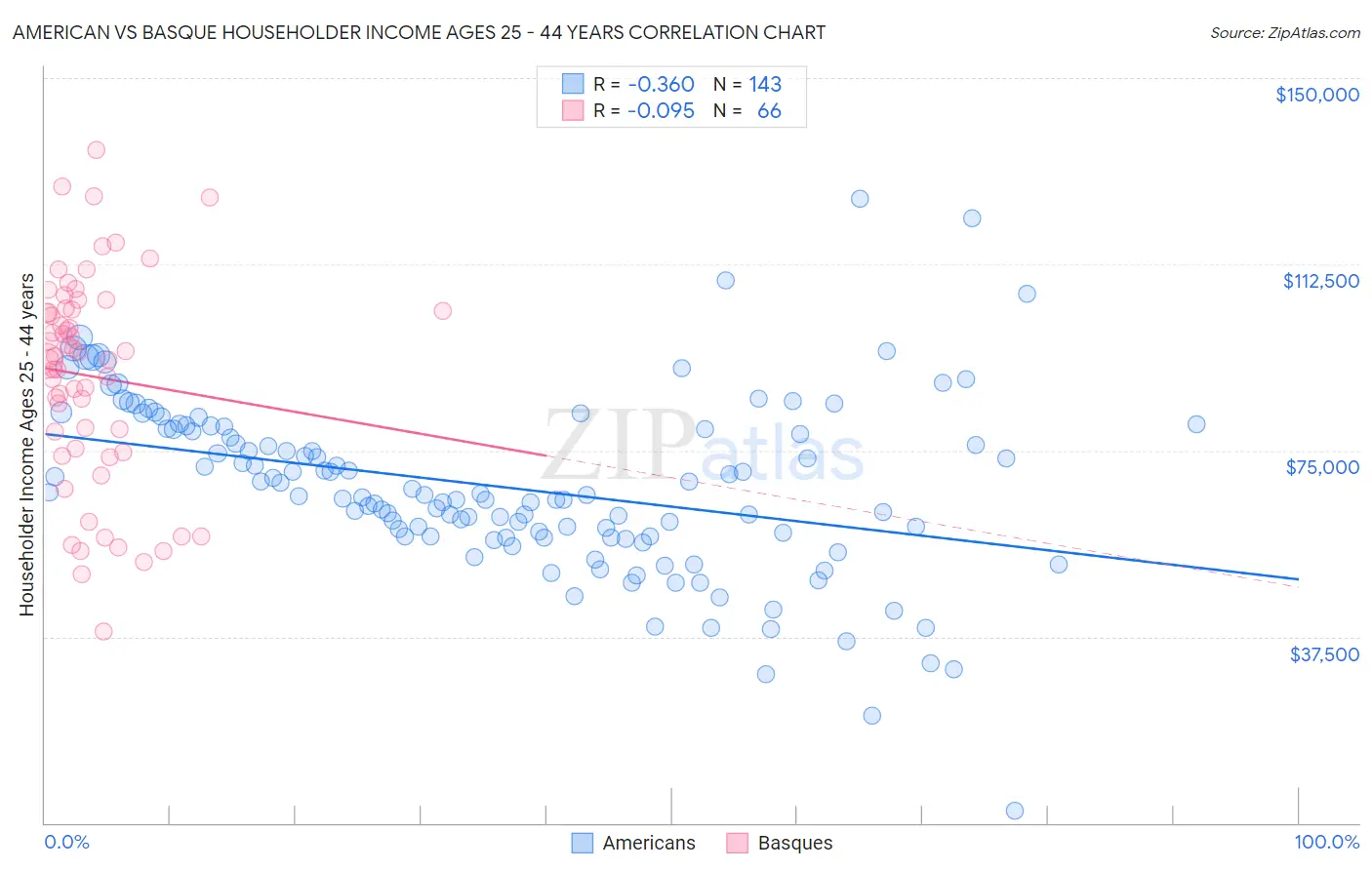 American vs Basque Householder Income Ages 25 - 44 years