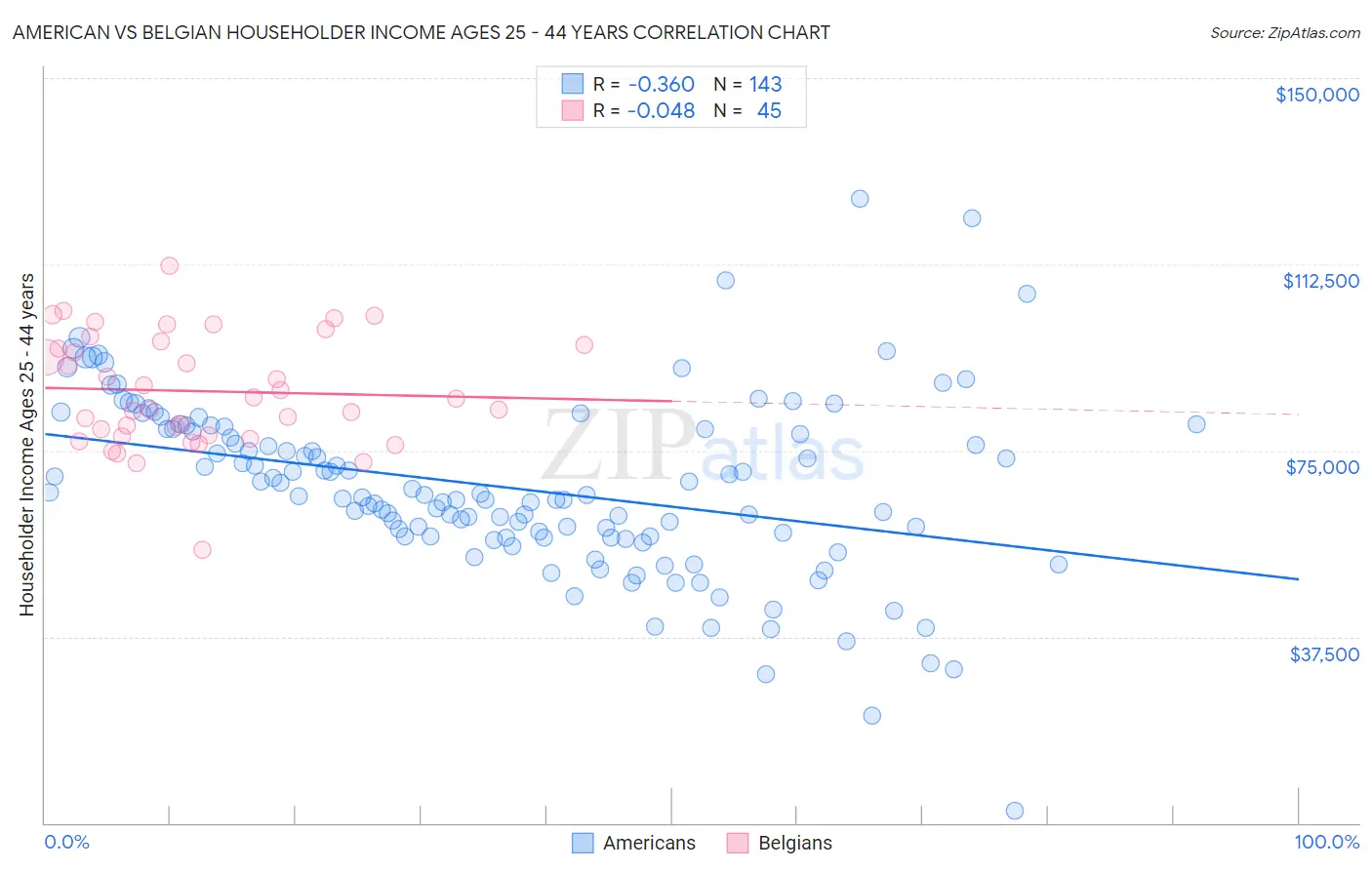 American vs Belgian Householder Income Ages 25 - 44 years
