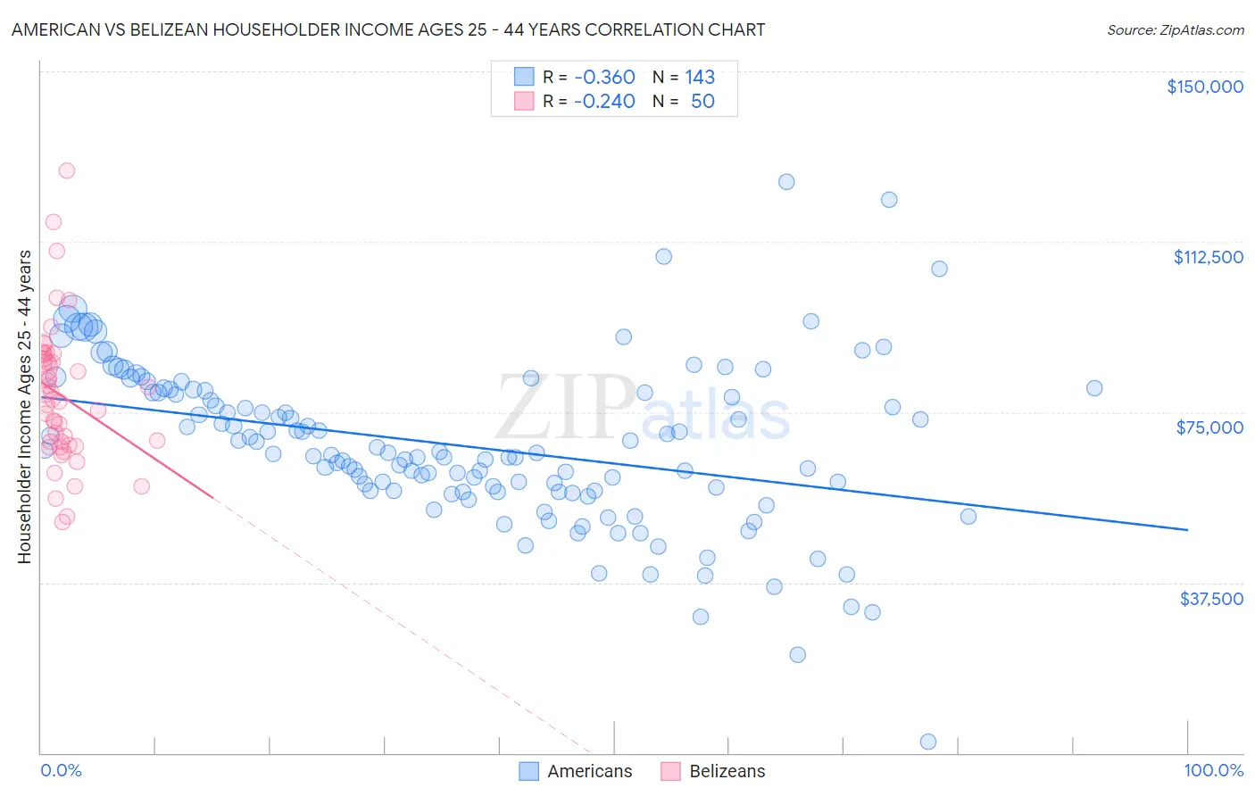 American vs Belizean Householder Income Ages 25 - 44 years