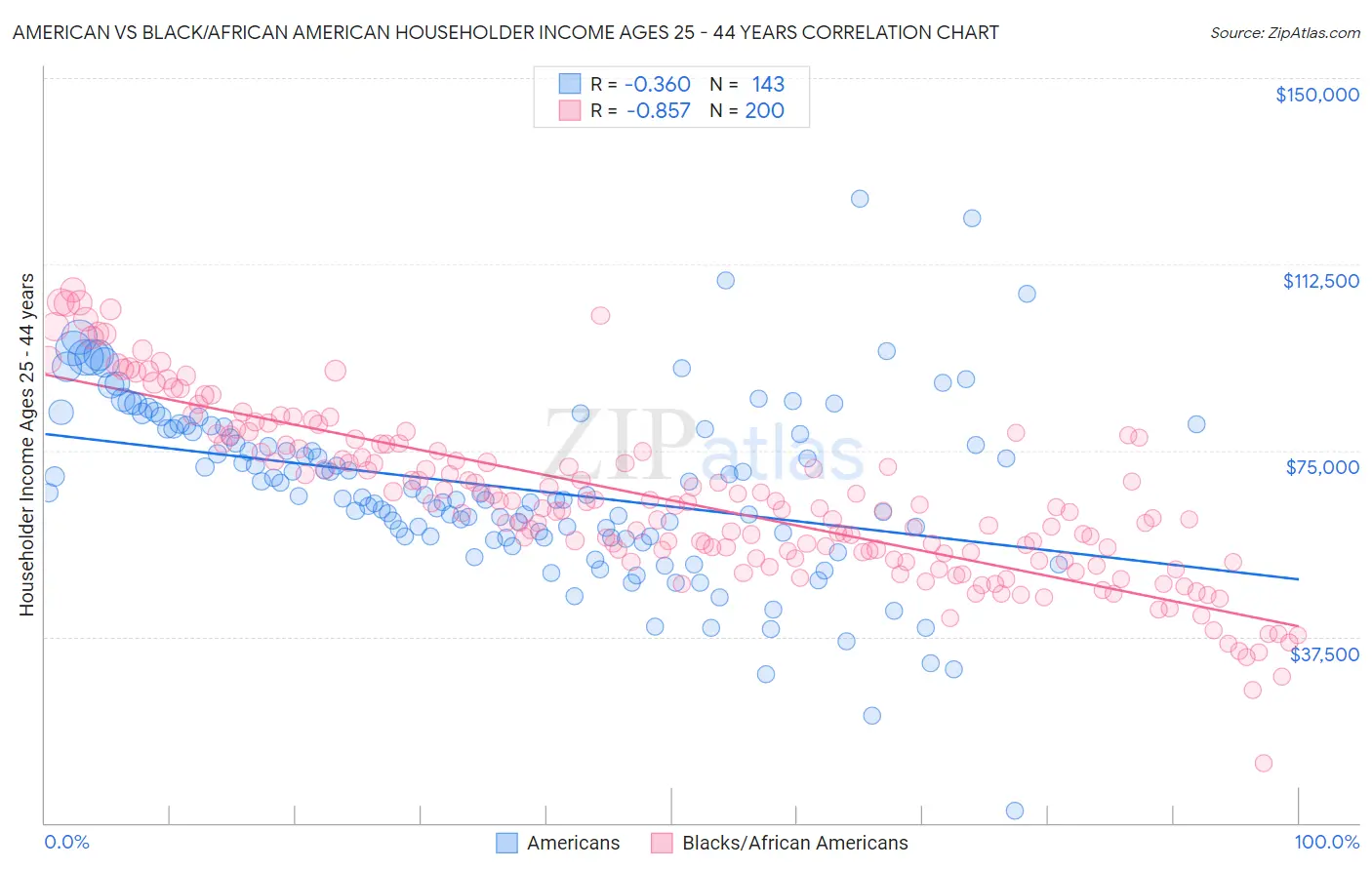 American vs Black/African American Householder Income Ages 25 - 44 years