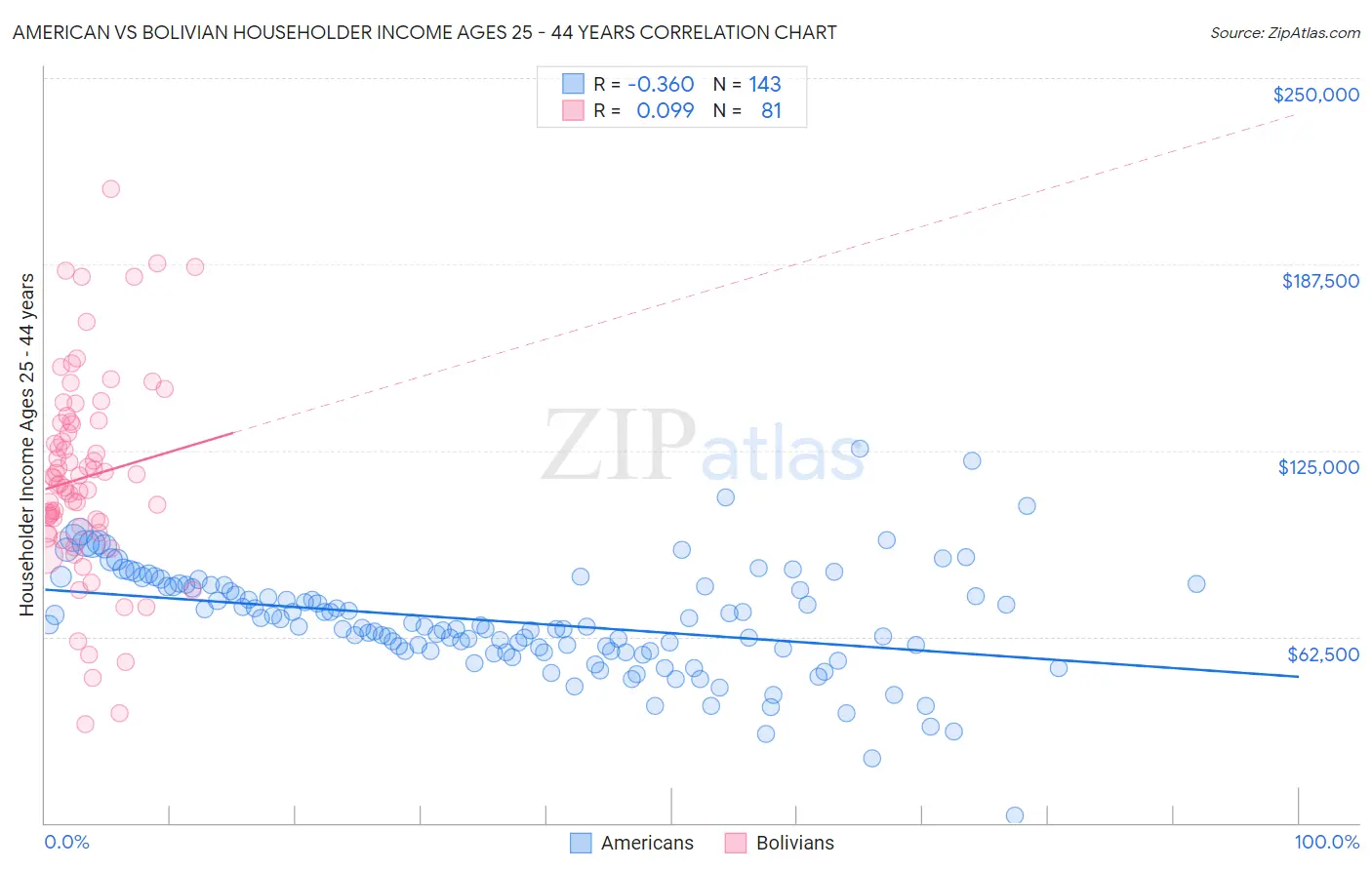 American vs Bolivian Householder Income Ages 25 - 44 years