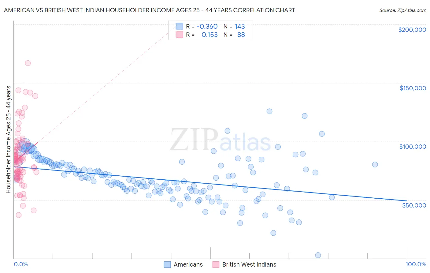American vs British West Indian Householder Income Ages 25 - 44 years