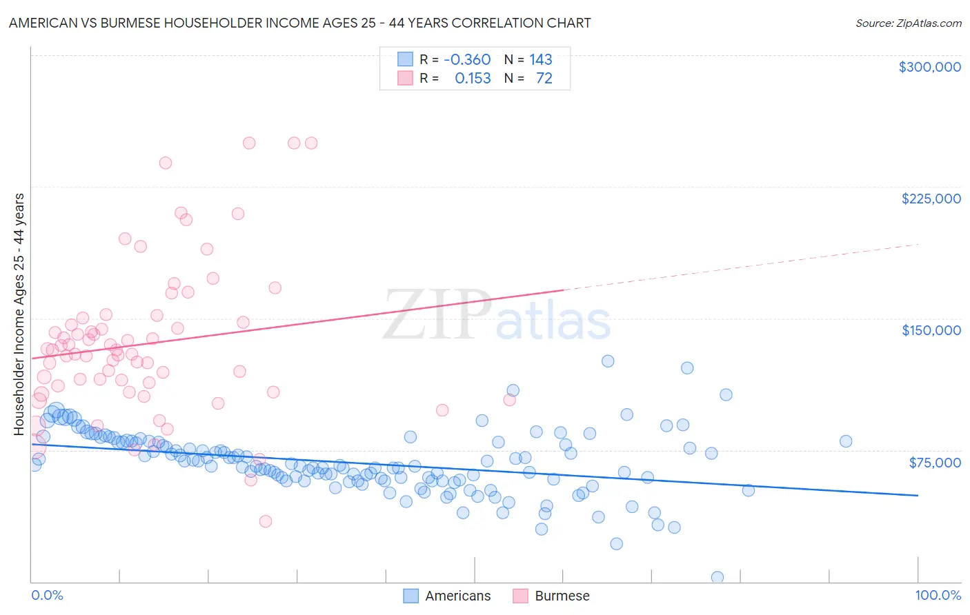 American vs Burmese Householder Income Ages 25 - 44 years