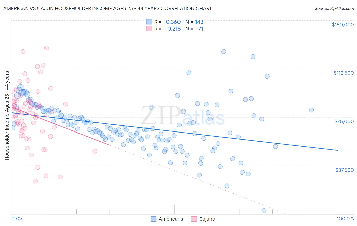 American vs Cajun Householder Income Ages 25 - 44 years