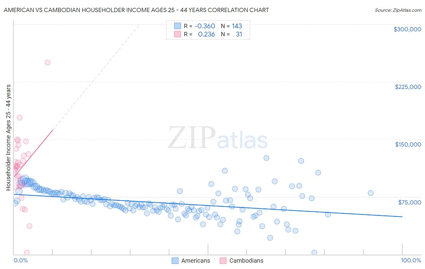 American vs Cambodian Householder Income Ages 25 - 44 years