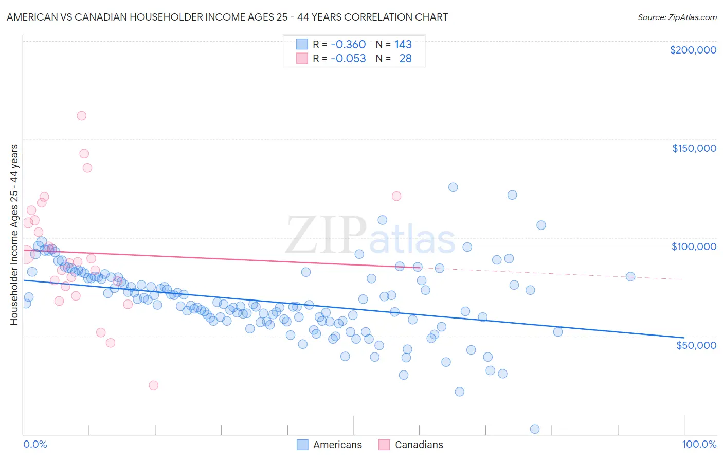 American vs Canadian Householder Income Ages 25 - 44 years