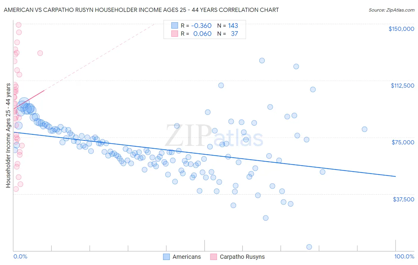 American vs Carpatho Rusyn Householder Income Ages 25 - 44 years