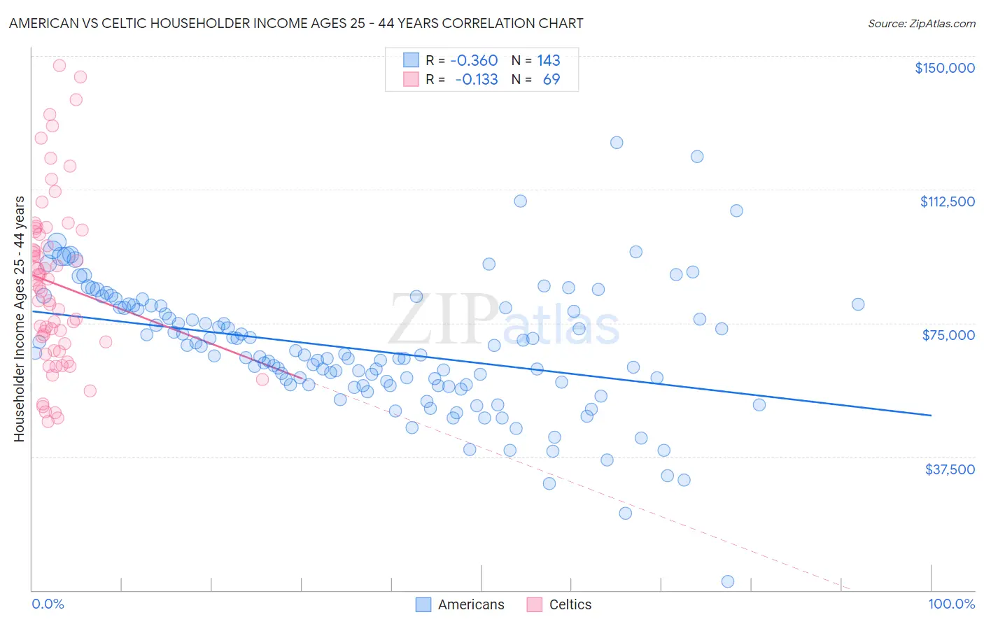 American vs Celtic Householder Income Ages 25 - 44 years