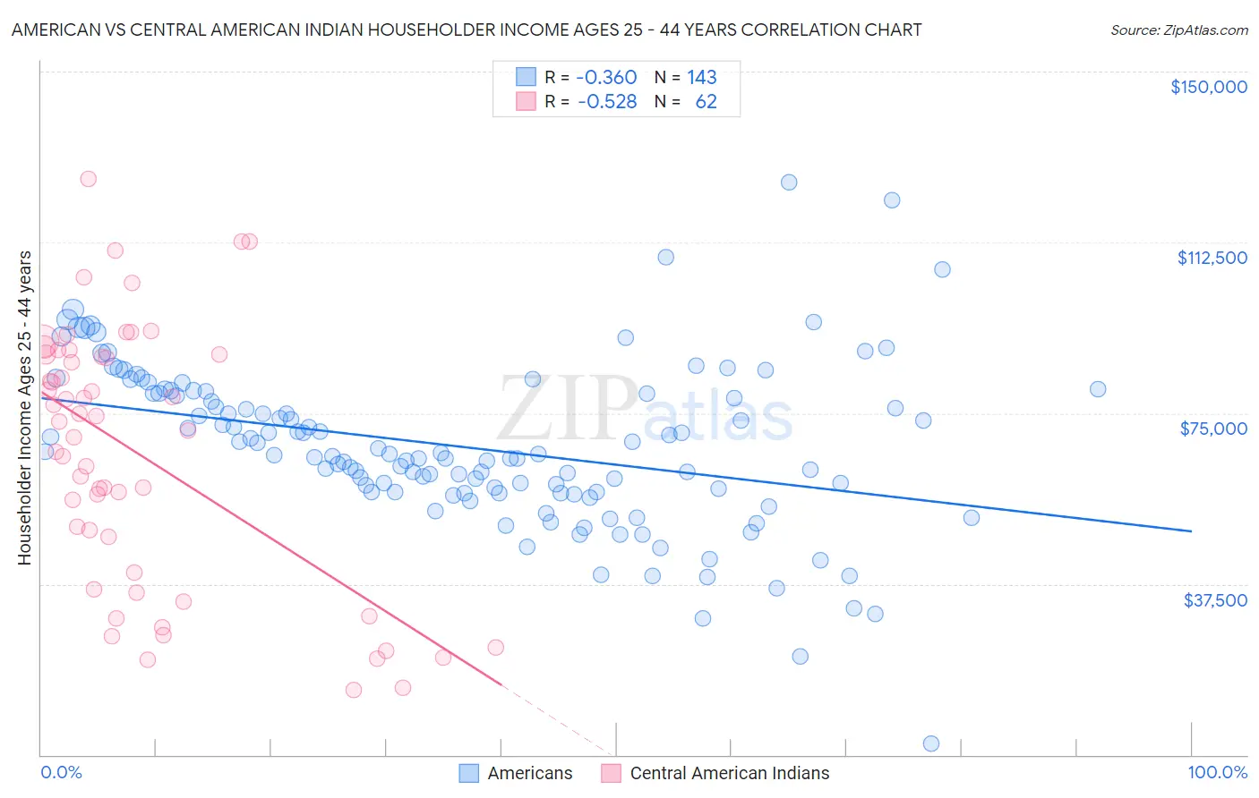 American vs Central American Indian Householder Income Ages 25 - 44 years