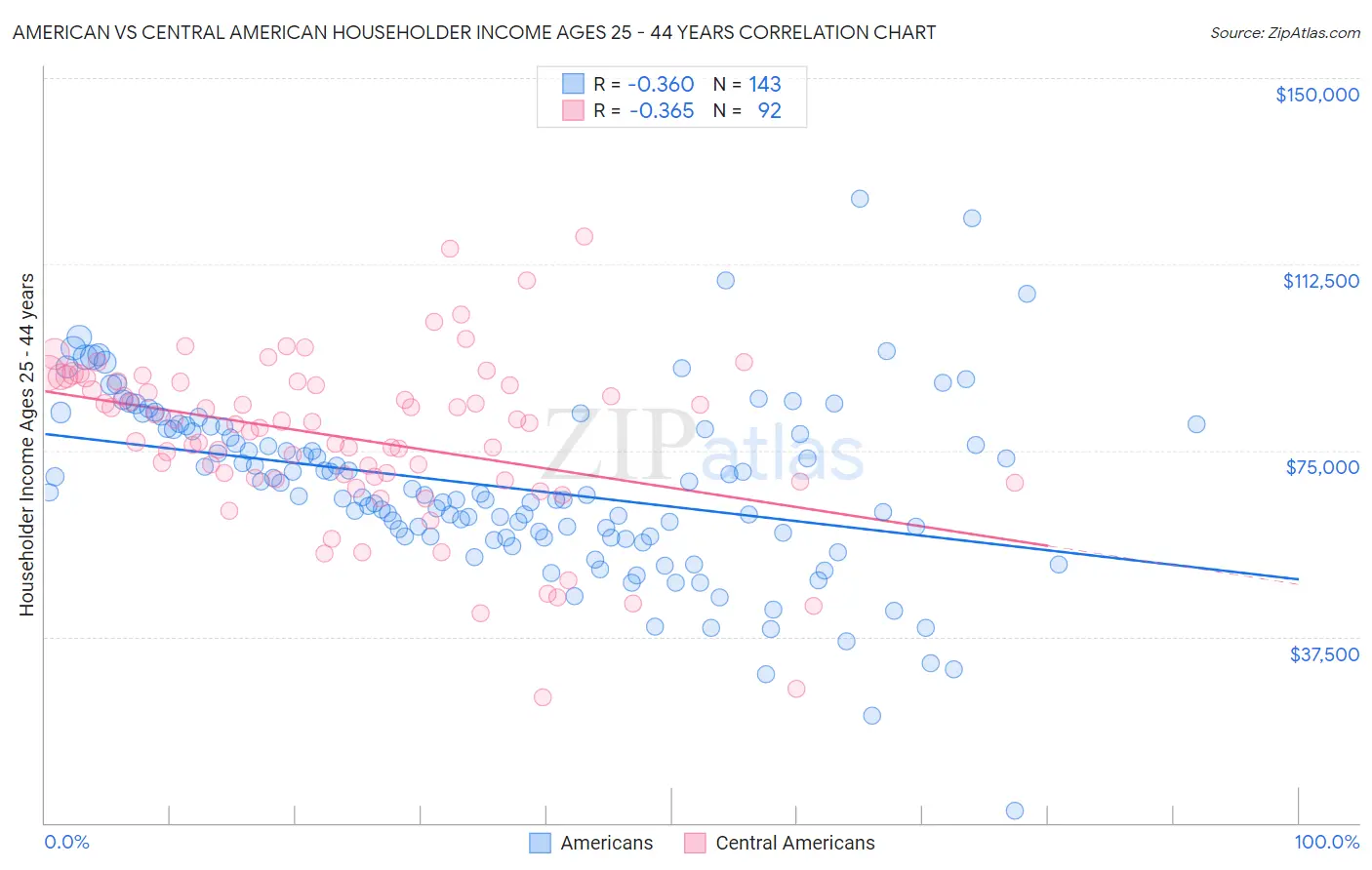 American vs Central American Householder Income Ages 25 - 44 years