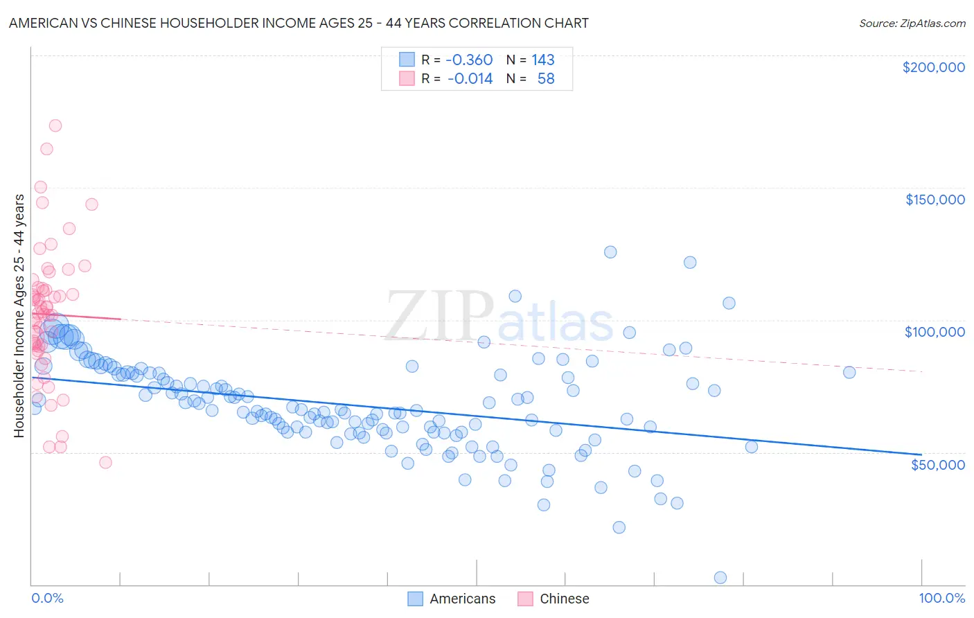 American vs Chinese Householder Income Ages 25 - 44 years