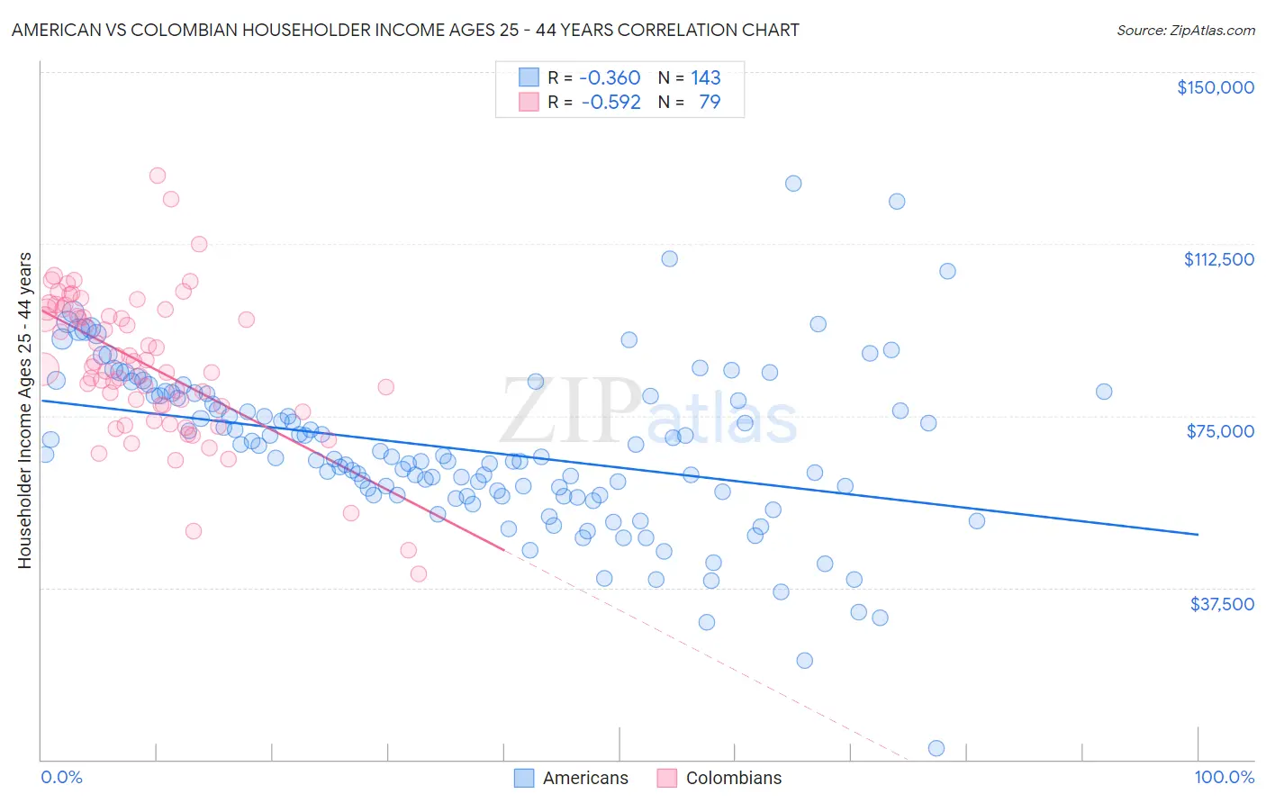 American vs Colombian Householder Income Ages 25 - 44 years