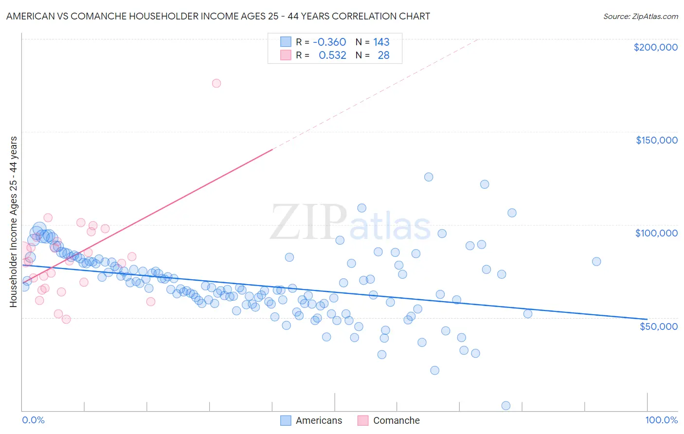 American vs Comanche Householder Income Ages 25 - 44 years