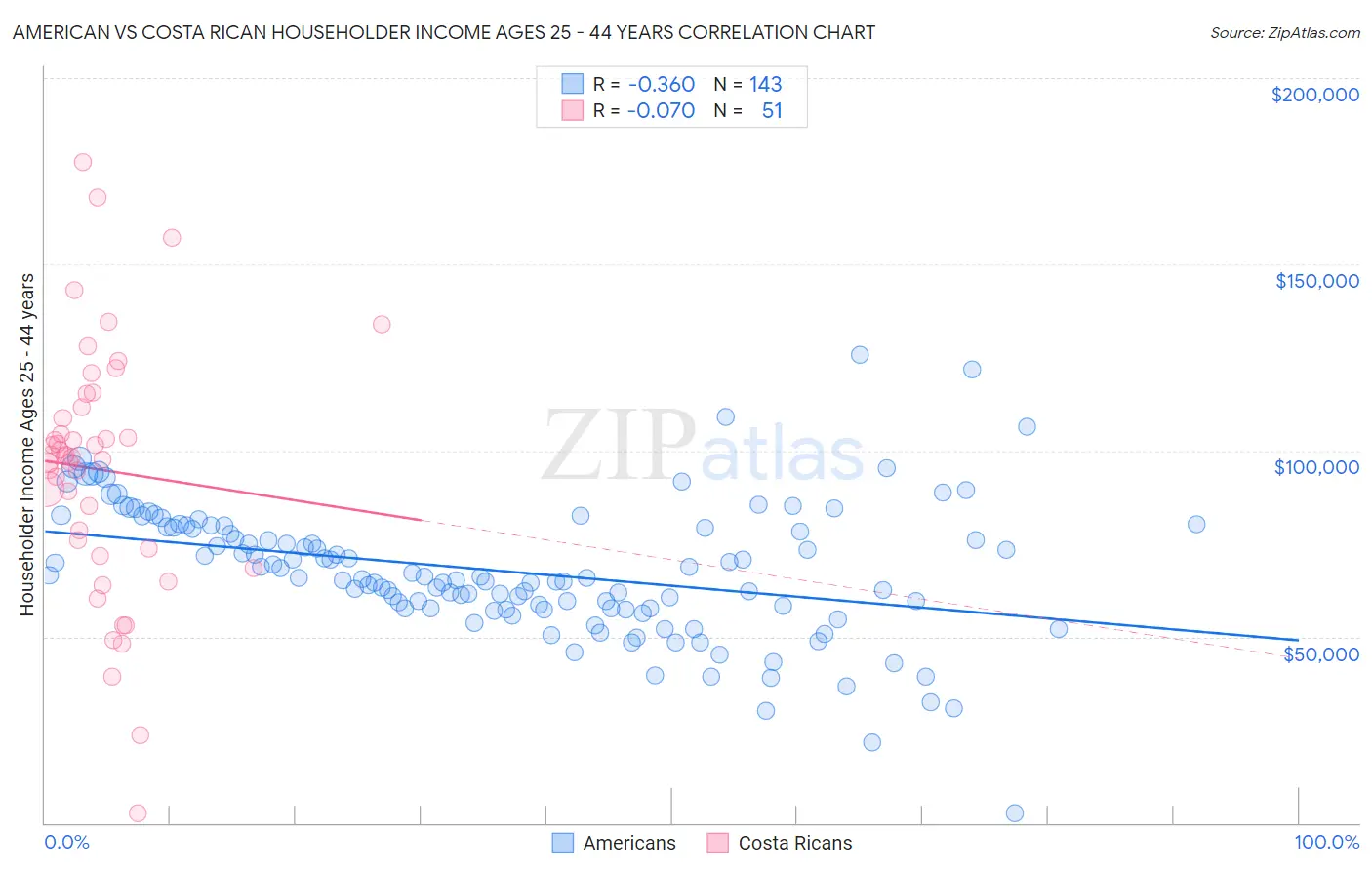 American vs Costa Rican Householder Income Ages 25 - 44 years