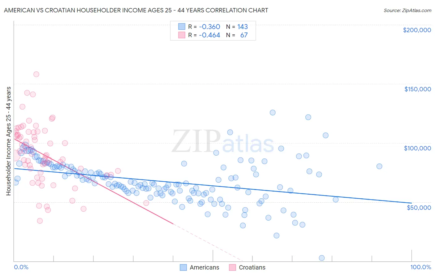 American vs Croatian Householder Income Ages 25 - 44 years