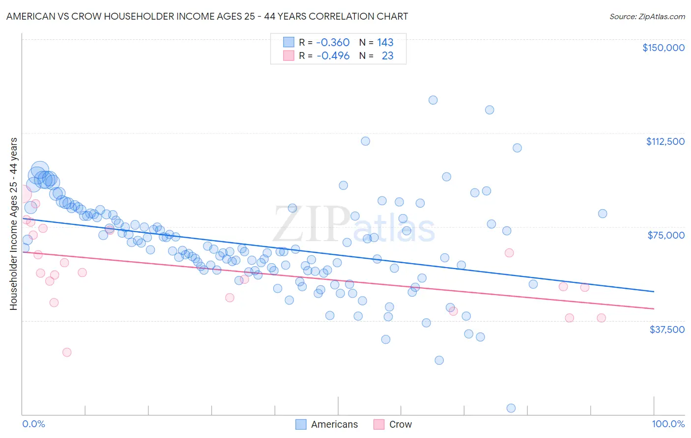 American vs Crow Householder Income Ages 25 - 44 years