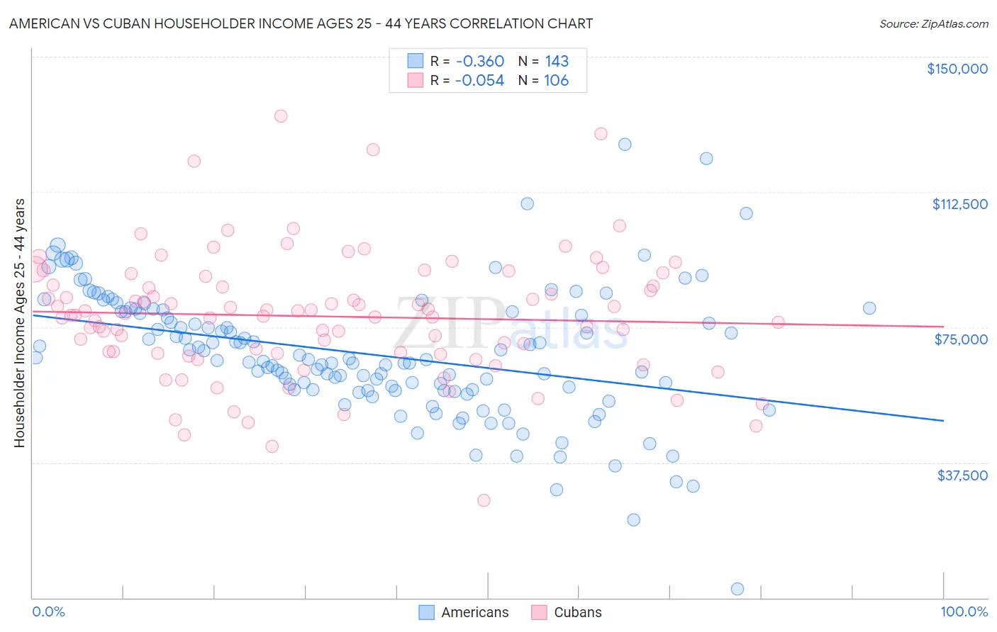American vs Cuban Householder Income Ages 25 - 44 years