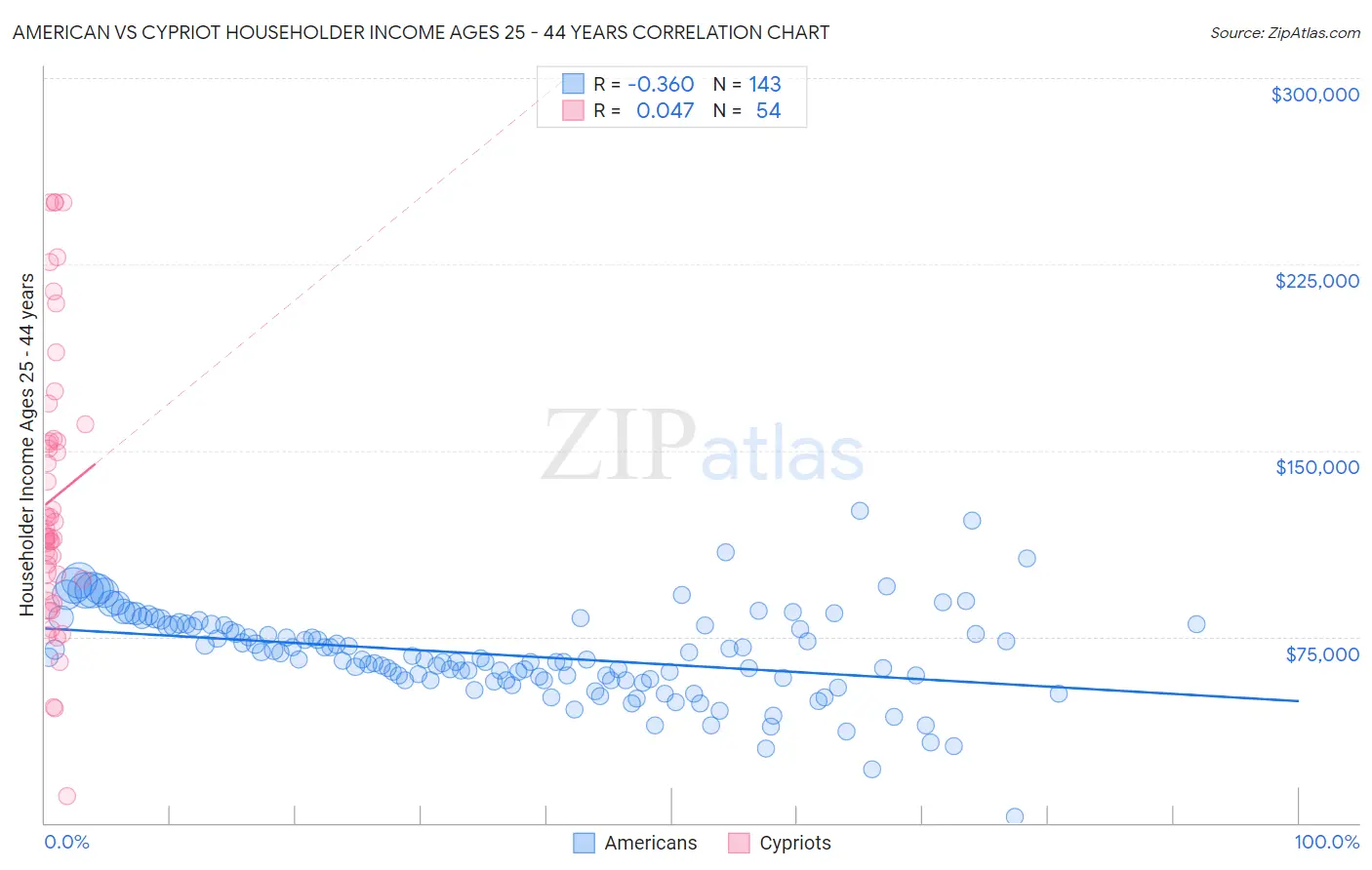 American vs Cypriot Householder Income Ages 25 - 44 years